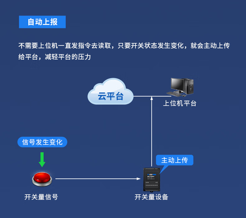 康耐德wifi无线开关量模拟量采集模块0-104-20mA输入输出4G远程IO模块AF5 康耐德wifi无线开关量模拟量采集模块0-104-20mA输入输出4G远程IO模块AF5