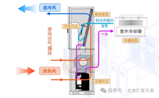 机房风冷型精密空调与水冷型精密空调核心原理及应用详解-睿盟精密空调