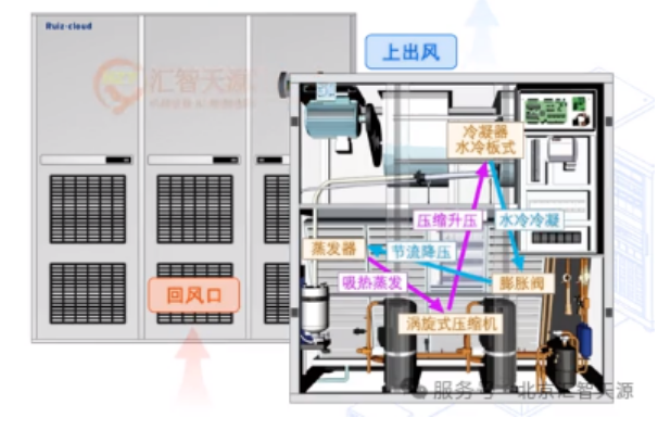 机房风冷型精密空调与水冷型精密空调核心原理及应用详解-睿盟精密空调
